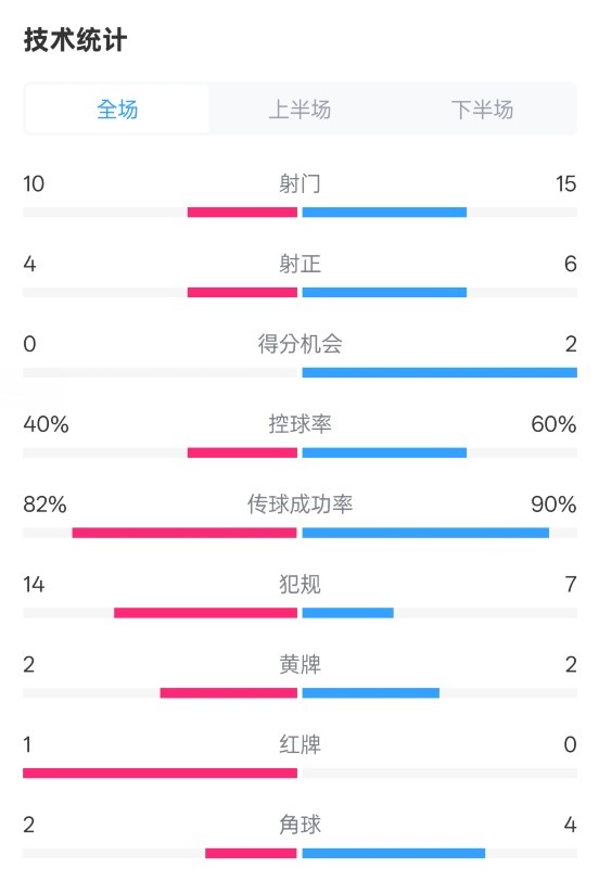  荷蘭2-2西班牙數(shù)據(jù)：射門10-15，射正4-6，控球40%-60%，紅牌1-0