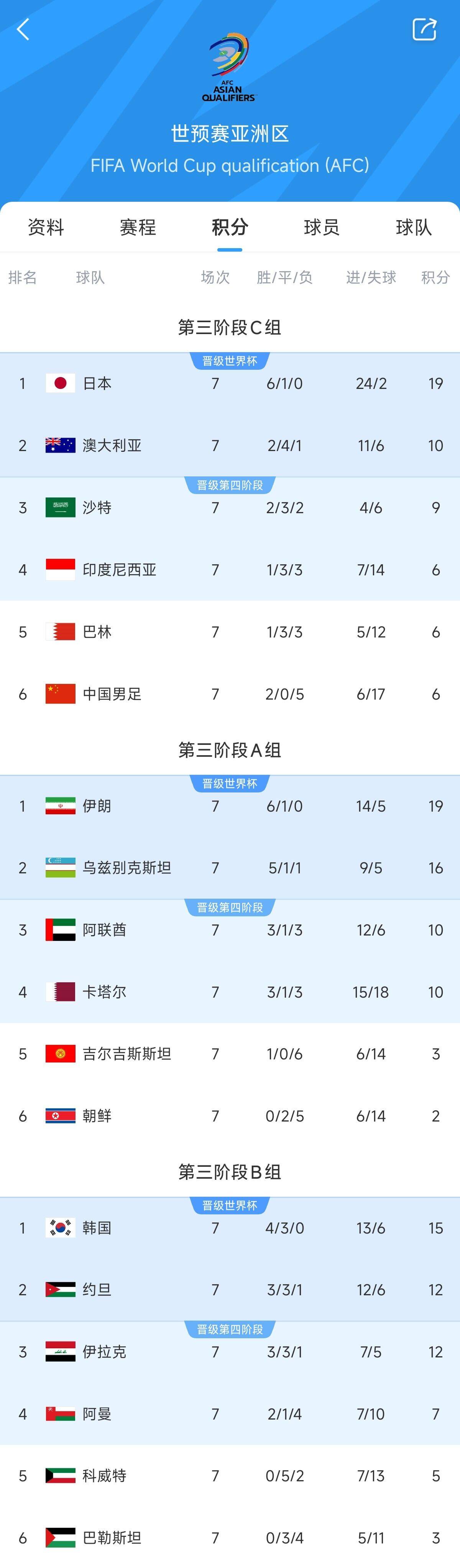 兩大巨無霸！日本&伊朗均6勝1平，前者已直通后者領(lǐng)先第三9分
