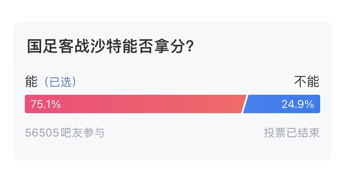  吧友們失望了！56505人參與，75.1%吧友認(rèn)為國(guó)足能拿分