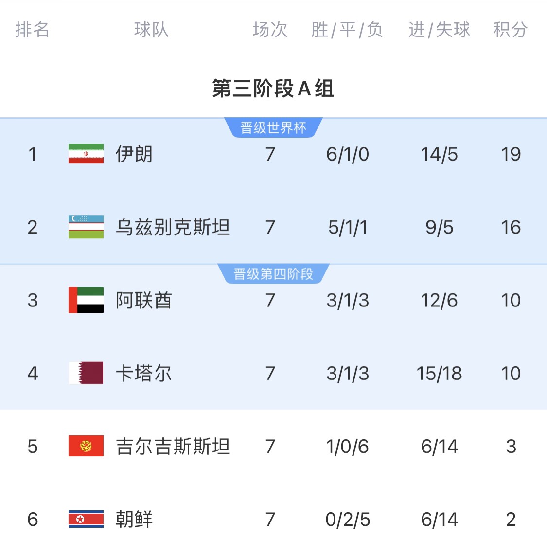  16分小組第二！烏茲別克斯坦有望首進(jìn)世界杯，胡桑諾夫身價(jià)3500萬(wàn)