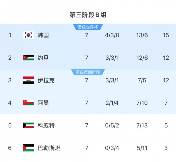  擴(kuò)軍的福利！B組2/3名約旦&伊拉克合計(jì)只進(jìn)過(guò)1次世界杯，直通2選1