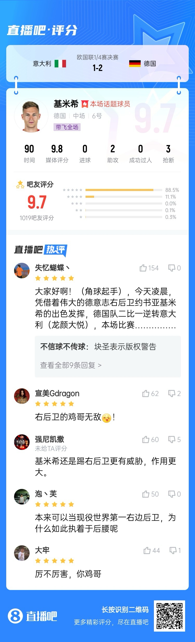  厲不厲害你雞哥！基米希兩助攻主導逆轉收獲9.7分：踢右后衛(wèi)無敵