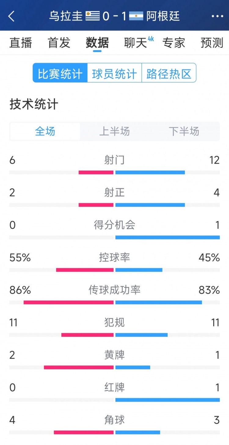  阿根廷1-0烏拉圭全場(chǎng)數(shù)據(jù)：射門12-6，射正4-2，得分機(jī)會(huì)1-0