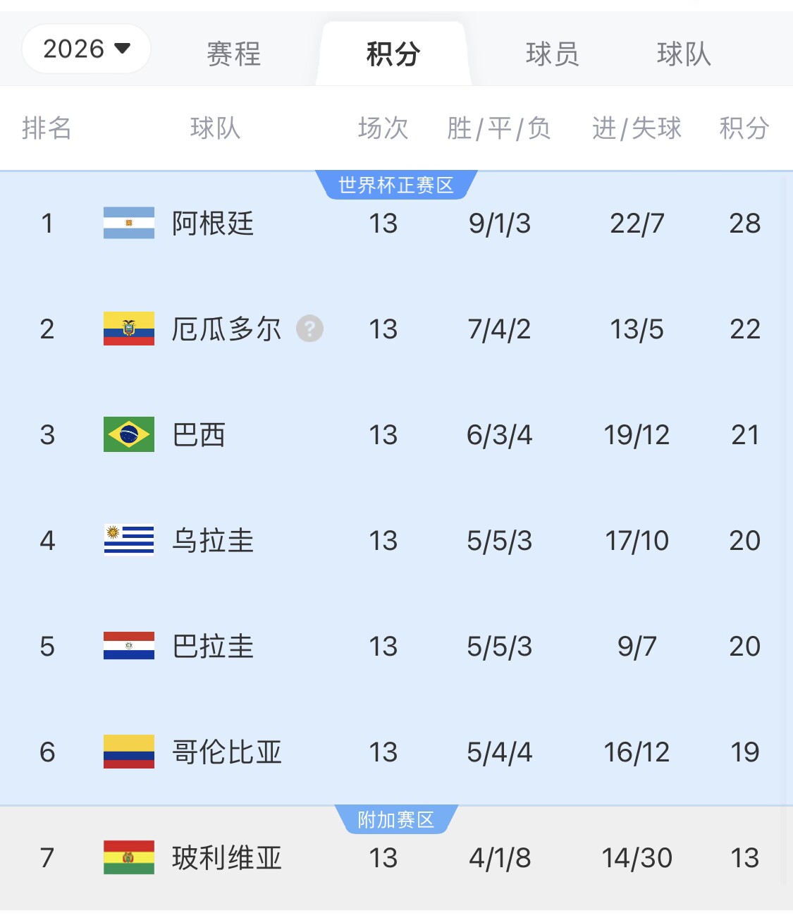  即將出線！阿根廷戰(zhàn)巴西，不敗直通美加墨世界杯，輸了也有機(jī)會(huì)