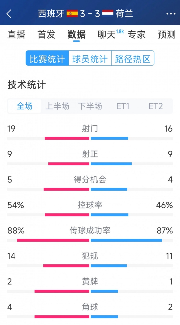  勢均力敵，西班牙3-3荷蘭120分鐘數(shù)據(jù)：射門19-16，射正9-9