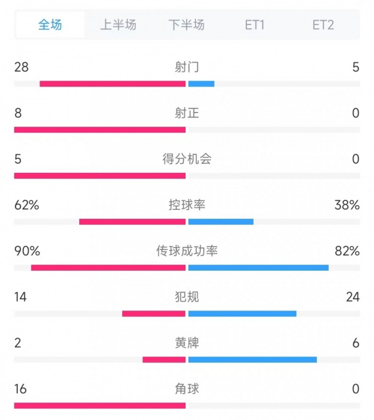  法國vs克羅地亞數(shù)據(jù)：射門28比5、射正8比0、角球16比0