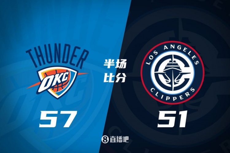  各打一節(jié)好球！快船半場51-57雷霆 哈登6中1得7+4+4&SGA17分6助