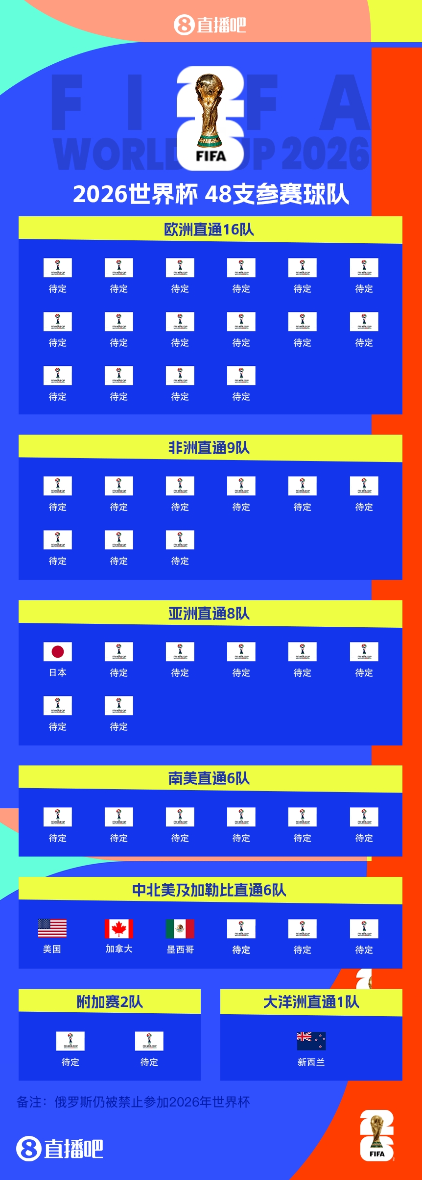 FIFA排名只高國(guó)足1位！新西蘭直通2026世界杯，東道主外第二隊(duì)
