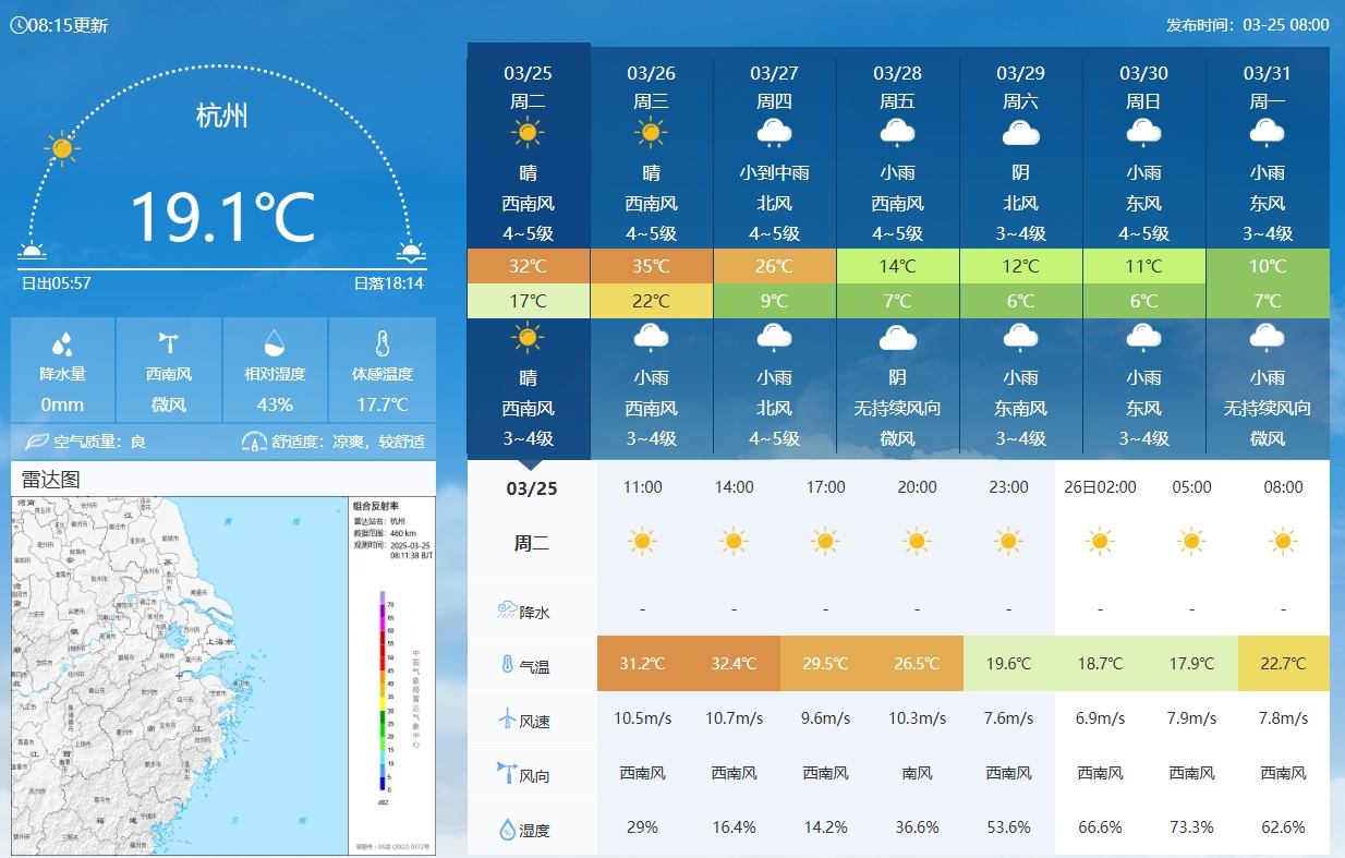  坐鎮(zhèn)杭州戰(zhàn)澳洲！杭州今日氣溫17-32℃，國足比賽時26.5℃左右