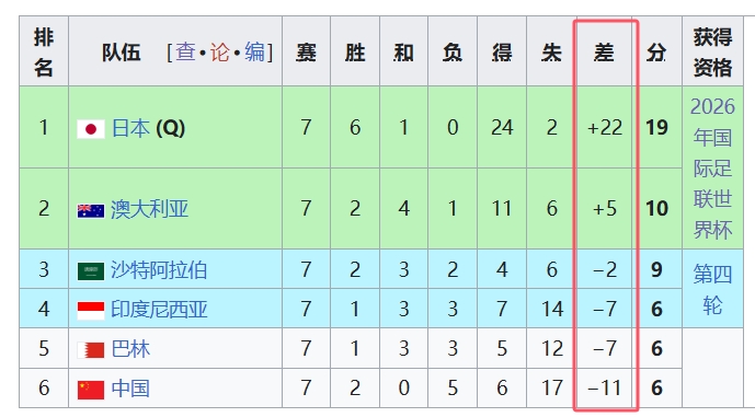  天坑！國足凈勝球-11，18強中最差，同分爭四情況下恐成大隱患