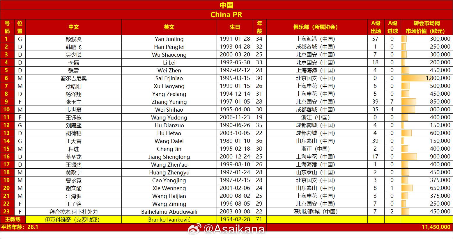  國(guó)足戰(zhàn)澳大利亞23人名單：王鈺棟首次入選，李源一落選塞鳥在列