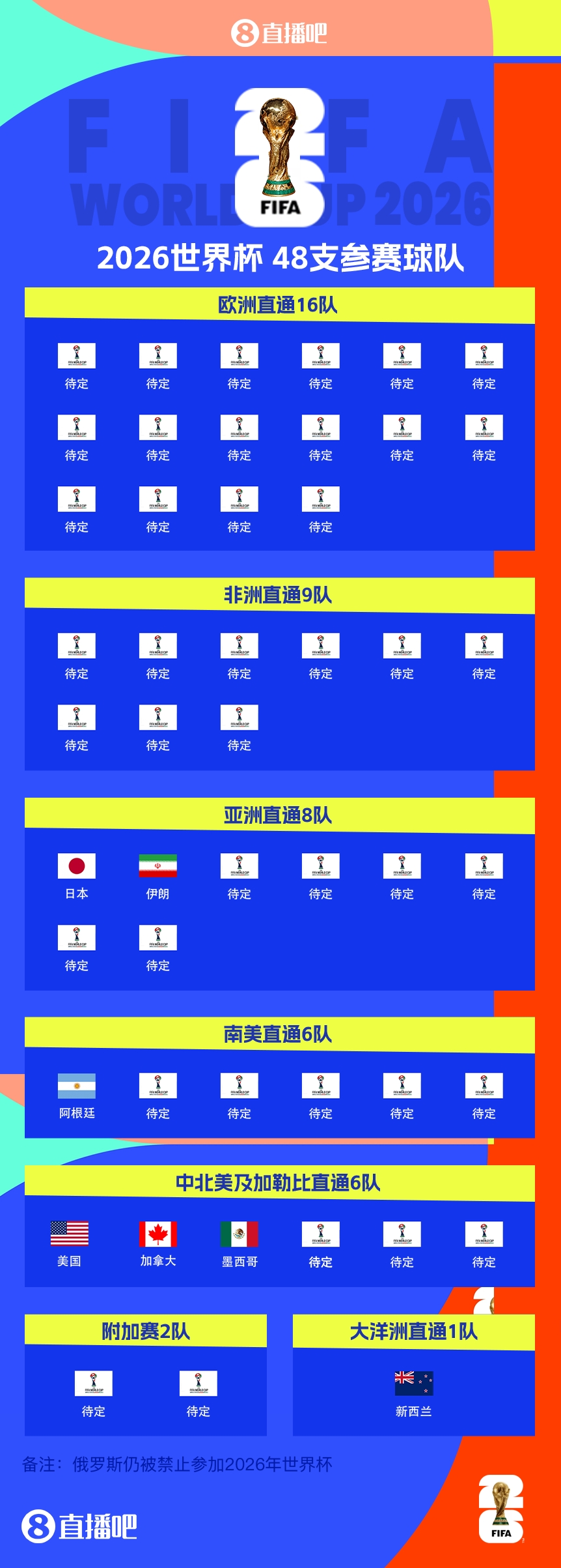  41/48?已有7隊獲得2026世界杯參賽名額，還剩41個席位