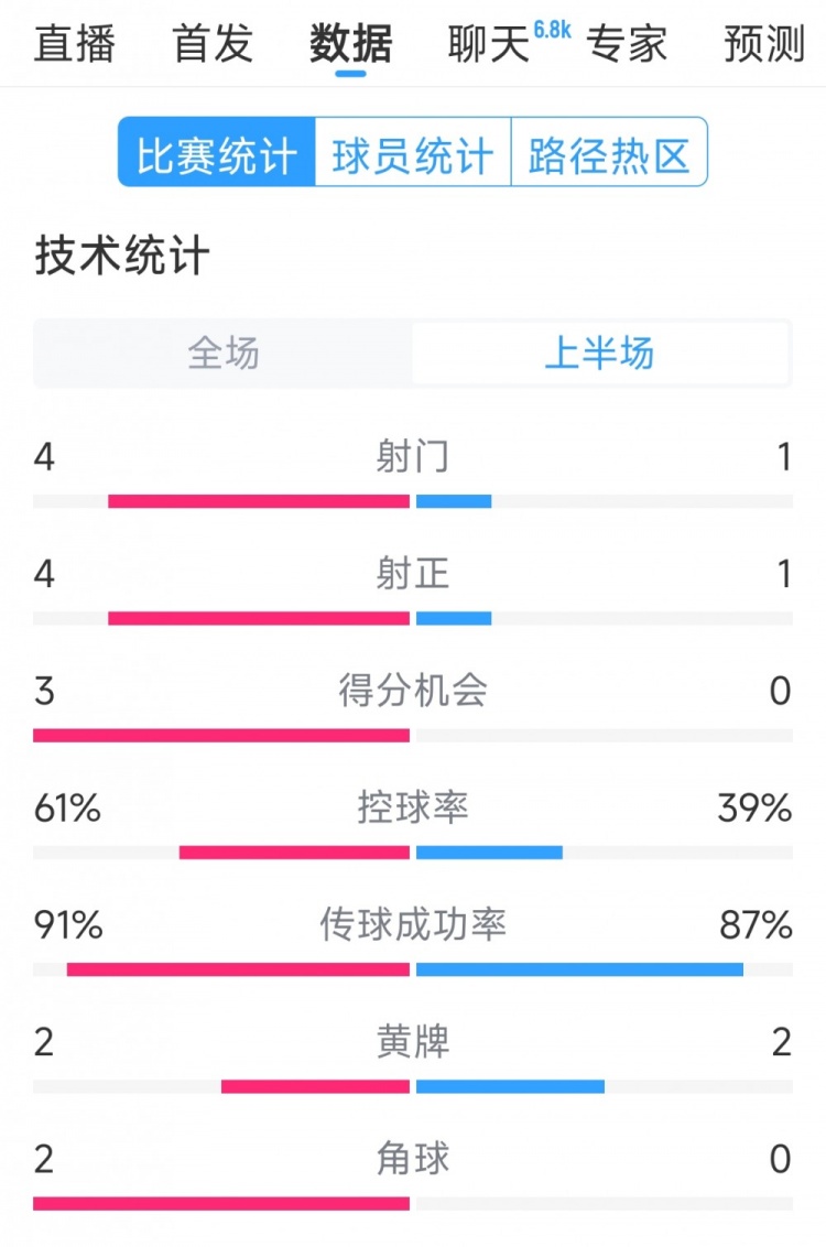  雙方5次射門進(jìn)4球，阿根廷vs巴西半場數(shù)據(jù)：射門4-1，得分機(jī)會3-0