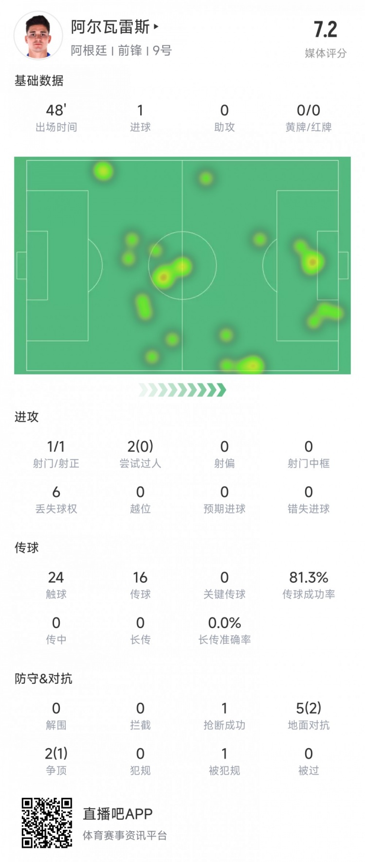  阿爾瓦雷斯上半場數(shù)據(jù)：1次射正進(jìn)1球，媒體評分7.2