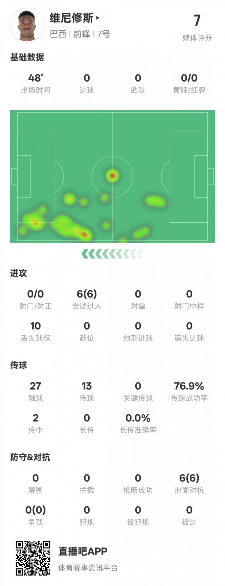  維尼修斯半場數(shù)據(jù)：6次過人均成功&10次丟失球權(quán)，評分7.0
