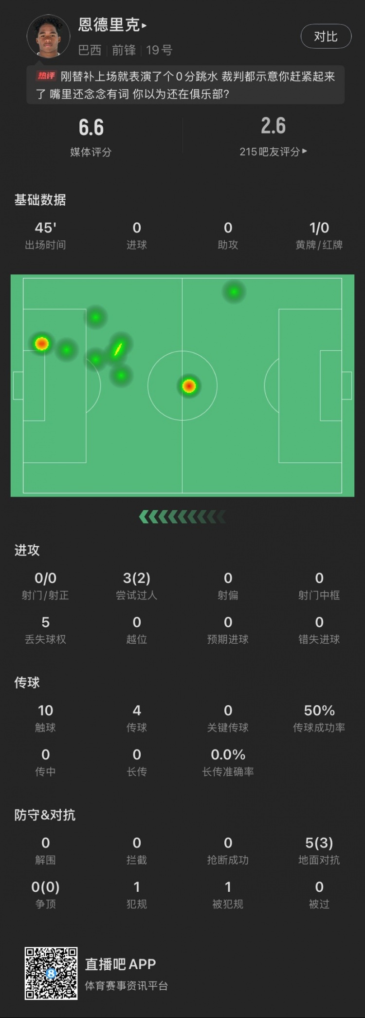  恩德里克替補(bǔ)數(shù)據(jù)：假摔染黃，僅觸球10次&0射門，2次成功過人