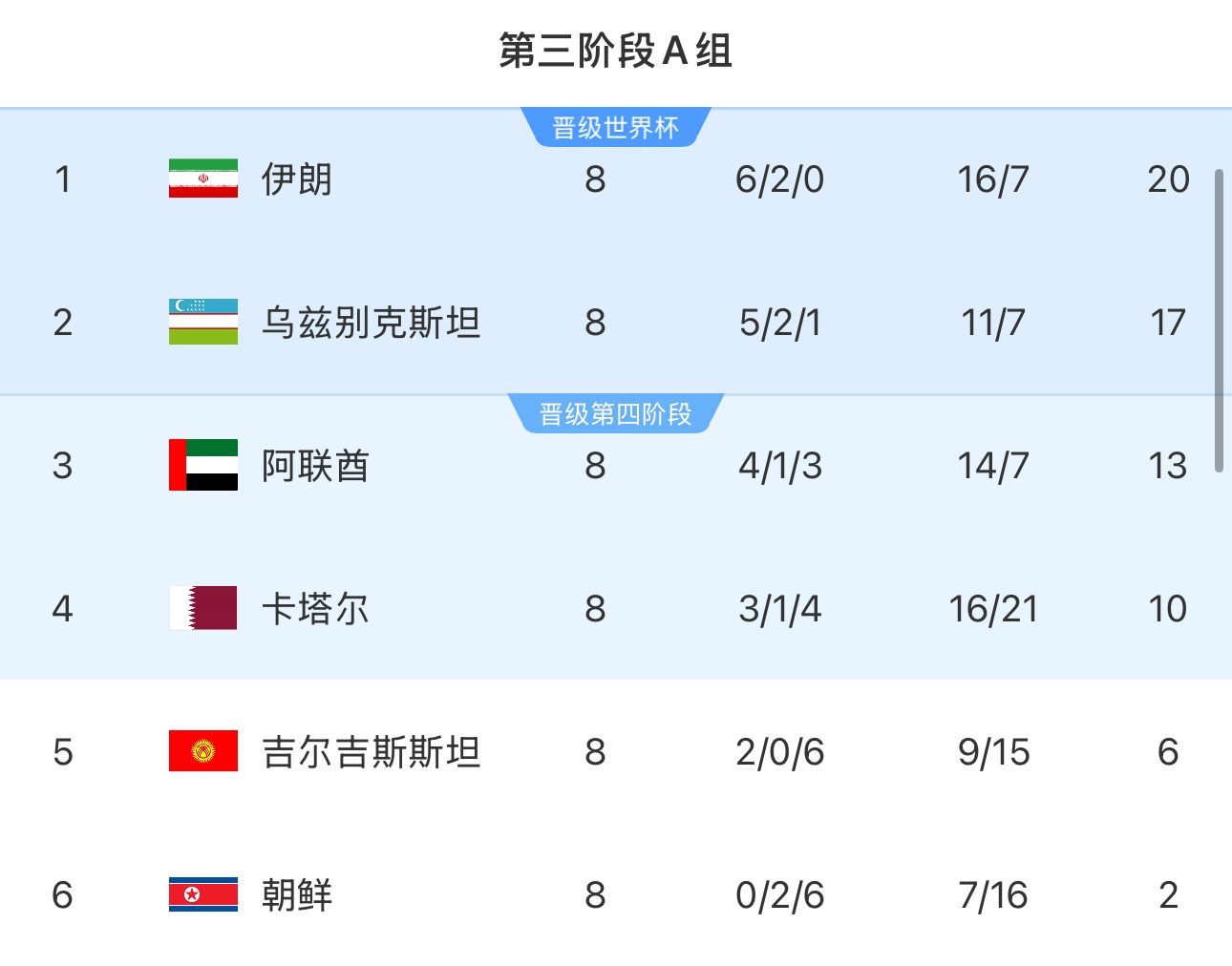  提前2輪出局！朝鮮8輪積2分&凈勝球-9，成本屆18強賽首支出局球隊