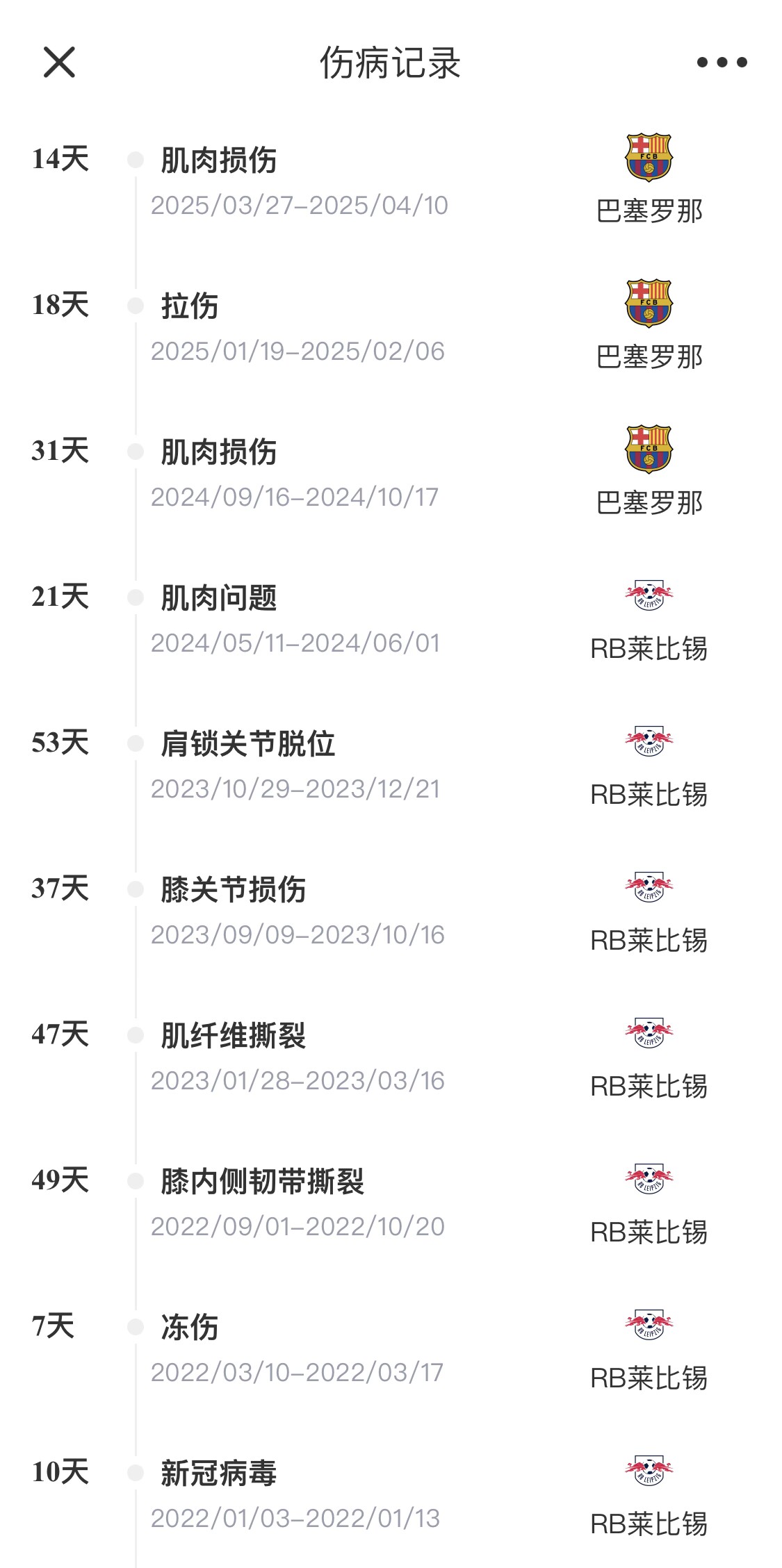  脆脆鯊！奧爾莫或遭內(nèi)收肌損傷，本賽季已傷3次休66天缺席10場(chǎng)