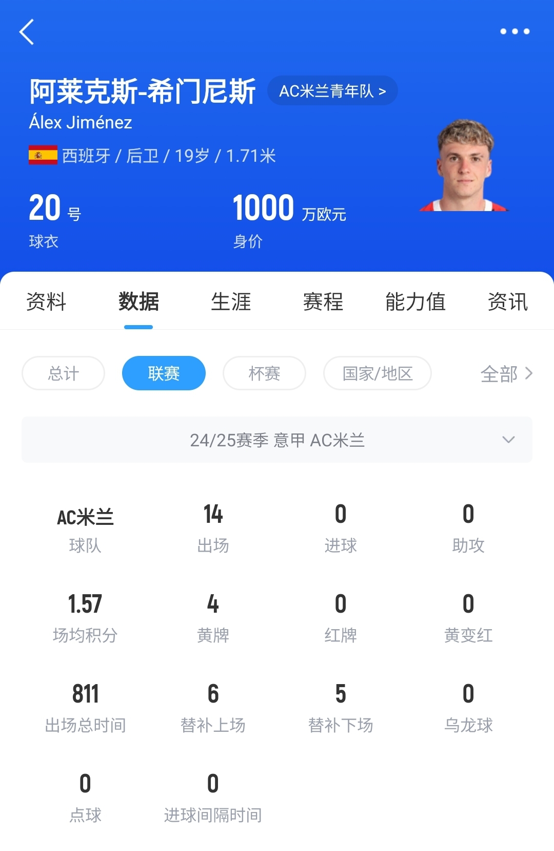  皇馬可900萬回購！米蘭花500萬歐買斷，如今A-希門尼斯身價已翻倍