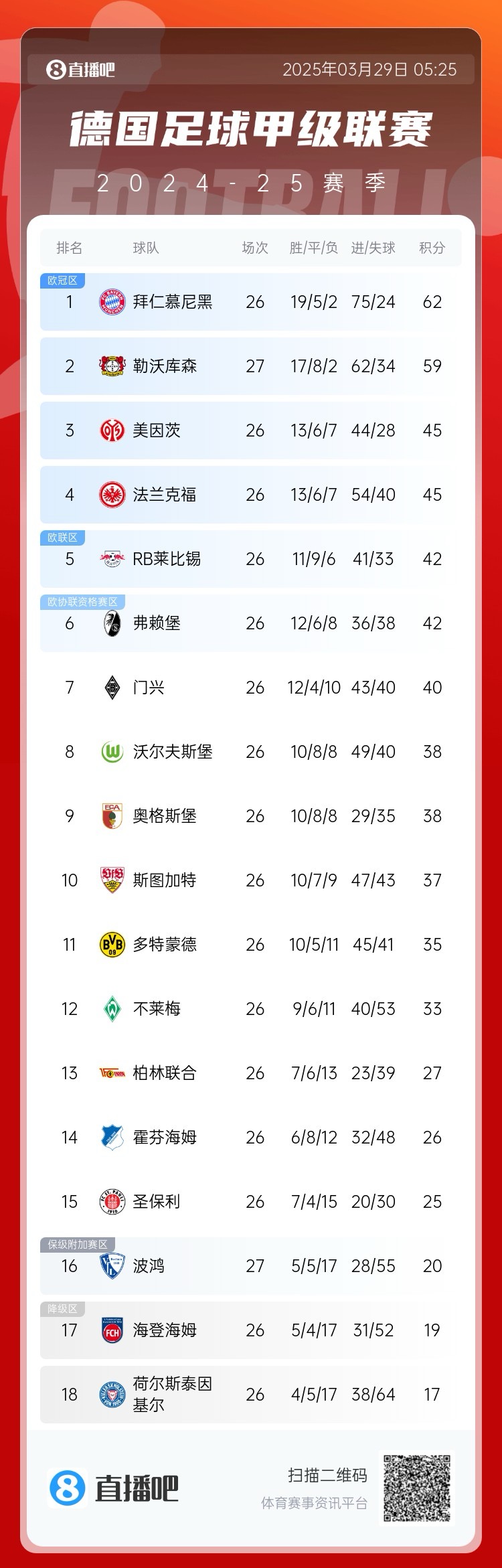  壓力給到孔帕尼！德甲最新積分：勒沃庫森先賽取勝，距拜仁3分