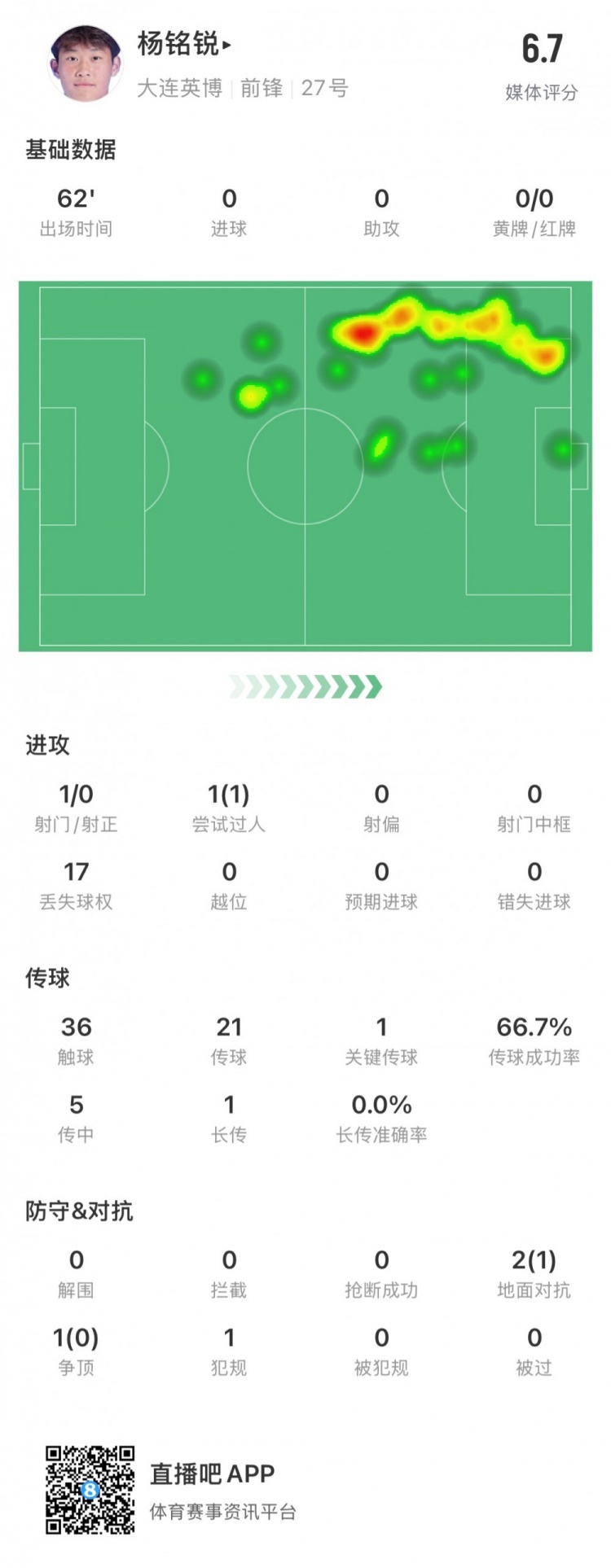  17歲小將楊銘銳中超首秀數(shù)據(jù)：關(guān)鍵傳球1次，丟失球權(quán)17次