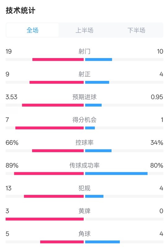  拜仁3-2圣保利全場(chǎng)數(shù)據(jù)：射門(mén)19-10，射正9-4，控球率66%-34%