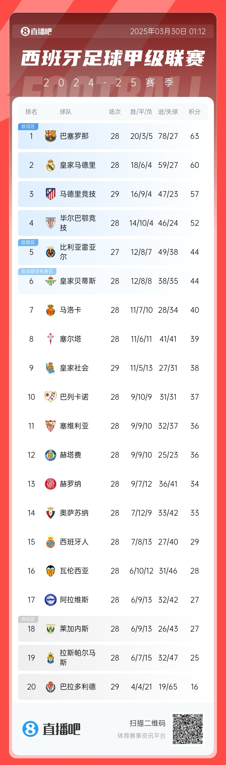  退出爭(zhēng)冠？西甲積分榜：馬競(jìng)聯(lián)賽3場(chǎng)不勝，先賽落后巴薩6分