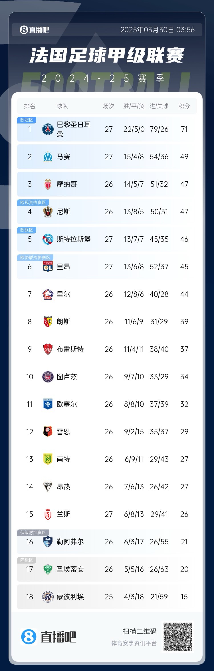  能實(shí)現(xiàn)嗎？稍后若摩納哥戰(zhàn)平尼斯，巴黎將提前7輪奪法甲冠軍