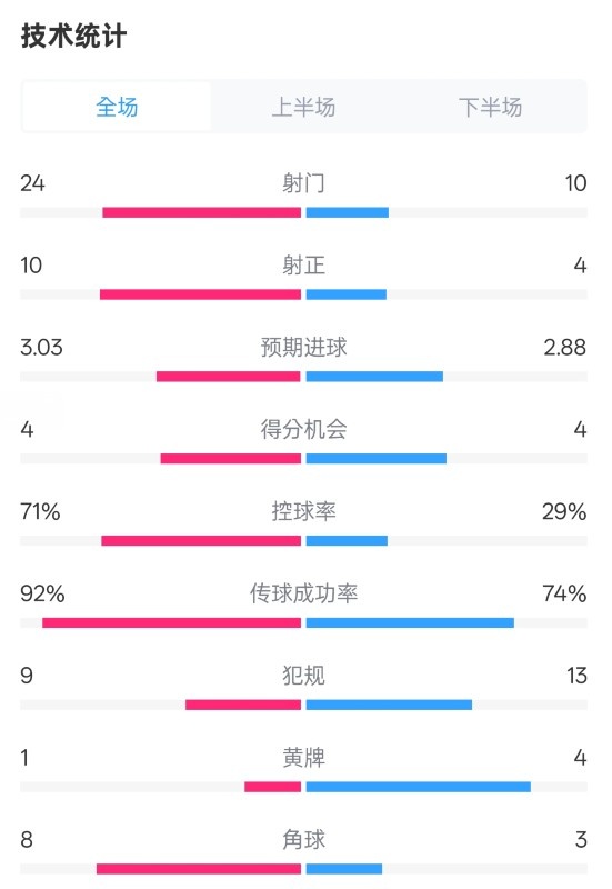  皇馬3-2萊加內斯全場數(shù)據(jù)：射門24-10，射正10-4，控球率71%-29%