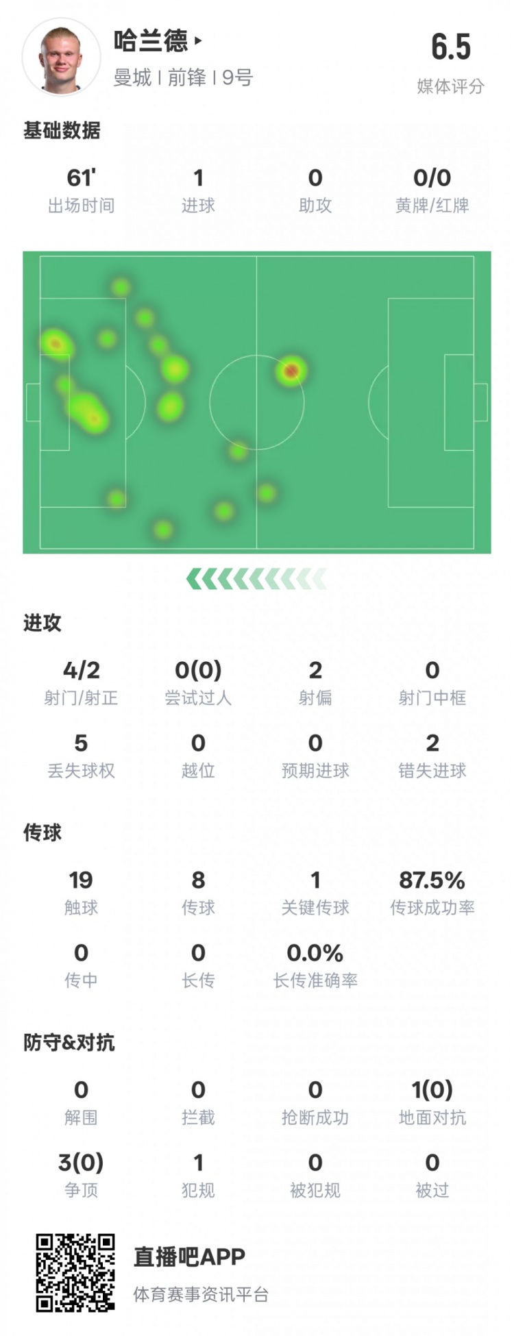  哈蘭德本場數(shù)據(jù)：1進(jìn)球1關(guān)鍵傳球2錯(cuò)失進(jìn)球機(jī)會(huì)，評(píng)分6.5