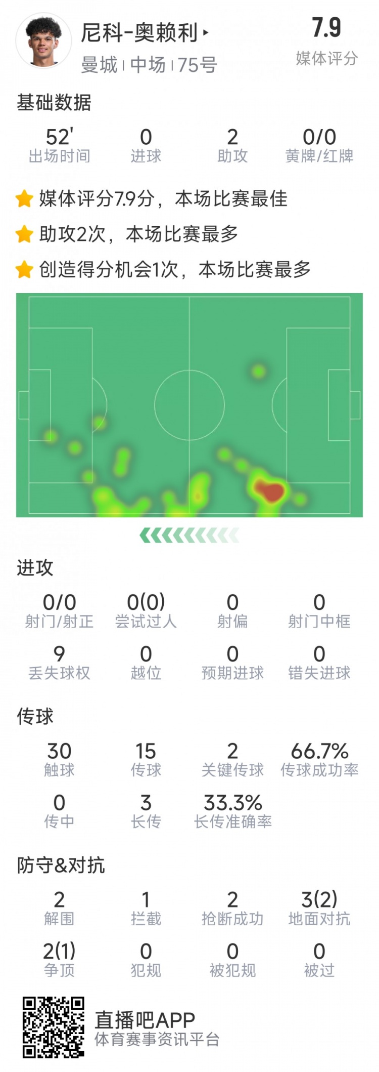  導演逆轉，20歲小將奧賴利替補登場數據：2次助攻，2次關鍵傳球