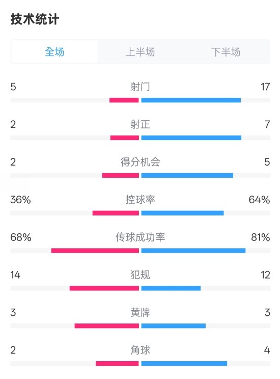  伯恩茅斯1-2曼城全場數據：射門5-17，射正2-7，控球率36%-64%