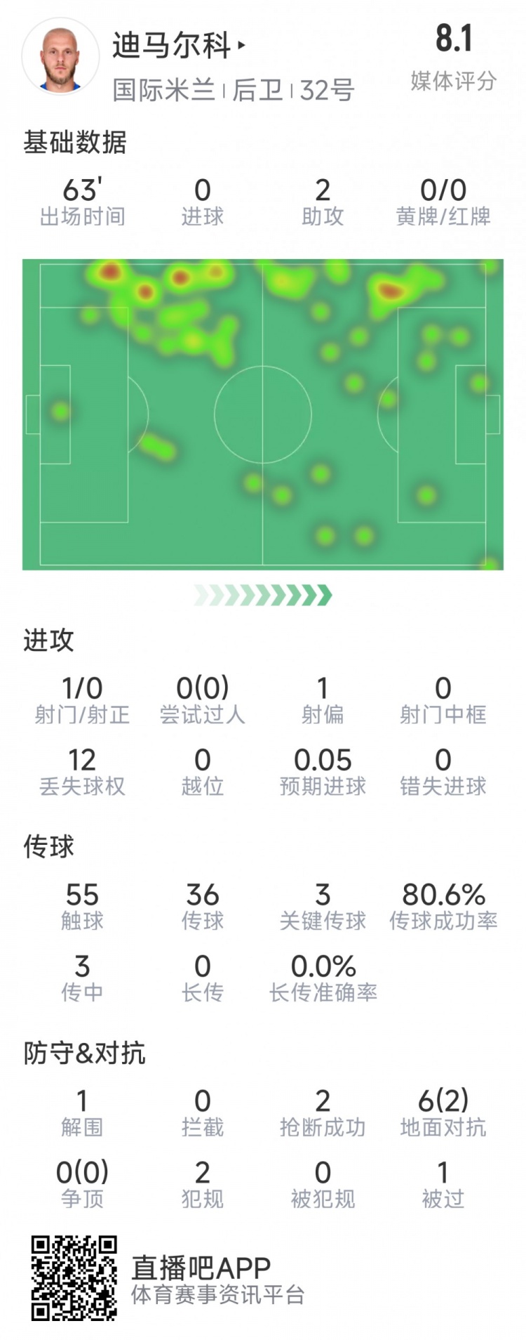  迪馬爾科本場數據：2次助攻，3次關鍵傳球，2次搶斷，評分8.1分