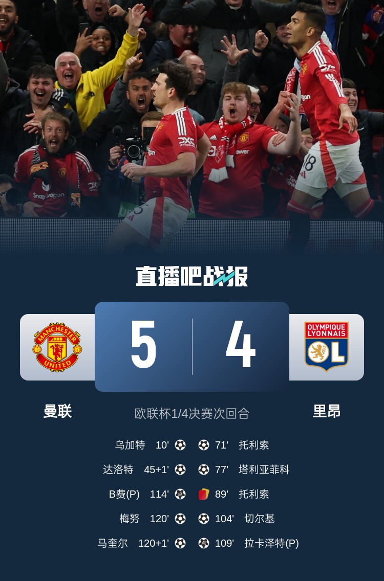  載入史冊！曼聯(lián)5-4里昂是歐戰(zhàn)歷史上首場加時賽打進5球的比賽